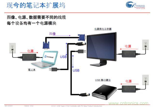 Type-C PD,将电源、图像、USB数据连接合而为一,大大简化了桌面的配件