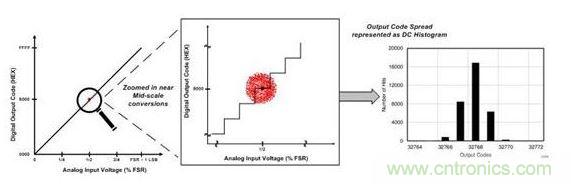 ADC传递曲线上ADC分辨率和有效分辨率的图示