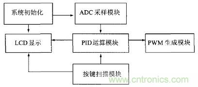 充分发挥DSP强大功能的大功率开关电源设计