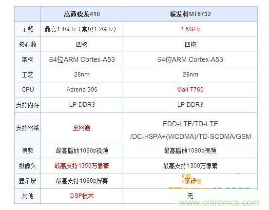 高通VS联发科芯片