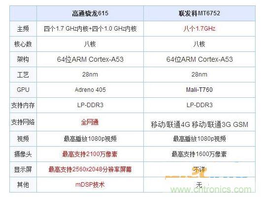高通VS联发科芯片