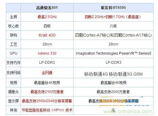 高通VS联发科芯片