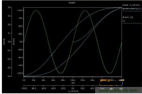 100A/m安匝波形和磁通密度叠加图