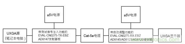 通过UTP传输视频的自动调整测试配置功能框图