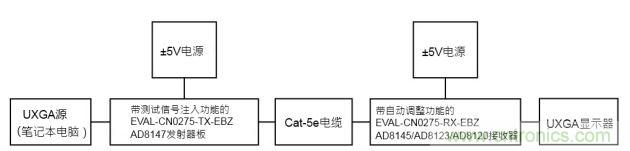 通过UTP传输视频的自动调整测试配置功能框图 