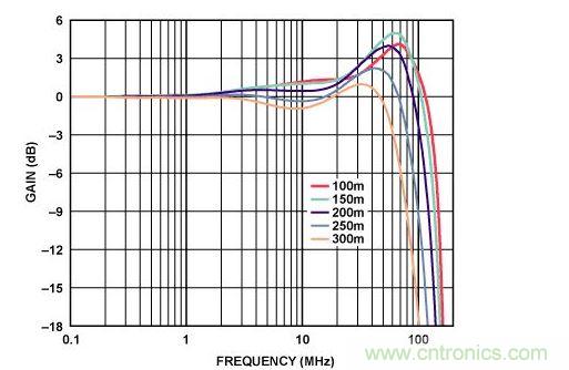 不同电缆长度时的均衡Cat-5e电缆频率响应 