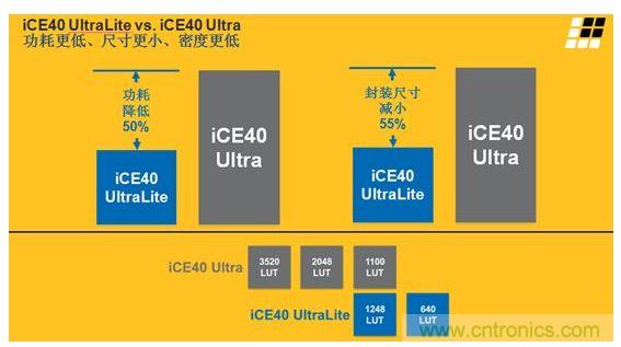 iCE40 UltraLite 和iCE40 Ultra的主要差异及特性区别见上面两张图。