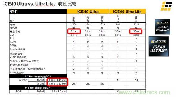 iCE40 UltraLite 和iCE40 Ultra的主要差异及特性区别见上面两张图。