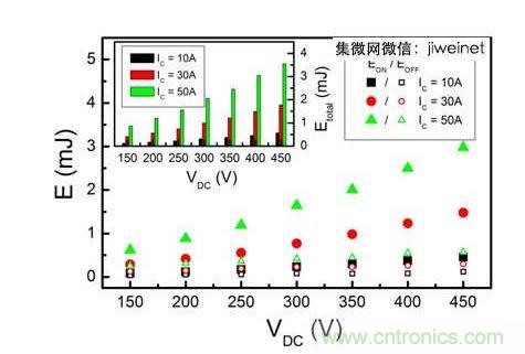 HS3 IGBT切换能量EON和EOFF与直流连结电压在IC = 10、30和50A的关系。上方插图为HS3 IGBT的Etotal与直流连结电压IC = 10、30和50A的关系。