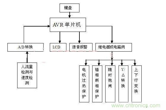 系统硬件结构框图