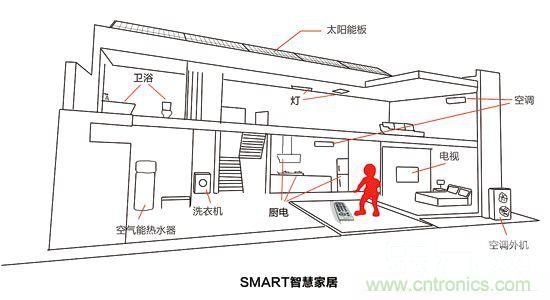 拆解智能家居 让你不再云里雾里