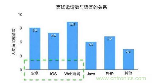  什么样的程序员最抢手