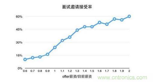 首先看看薪资这个因素