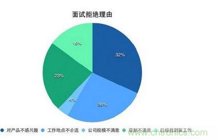 首先看看薪资这个因素