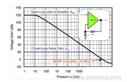 该电压反馈放大器的开环增益和闭环增益具有 16 MHz 的增益带宽产品和 10 V/V 的电路噪声增益