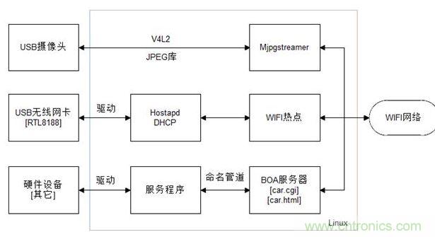 服务器端功能框图