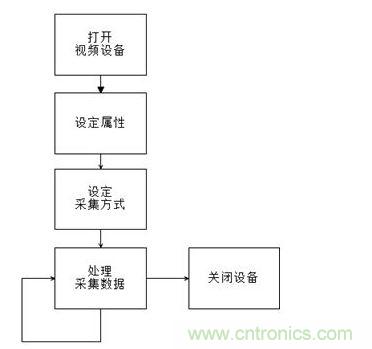 V4L2编程模式