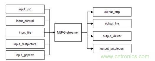 MJPG-streamer组件