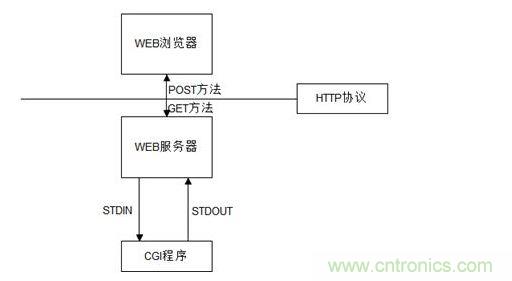 3-4 CGI程序应用原理