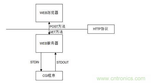  3-4 CGI程序应用原理