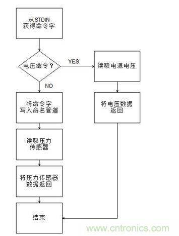 CGI程序流程图