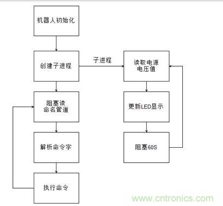 服务程序流程图