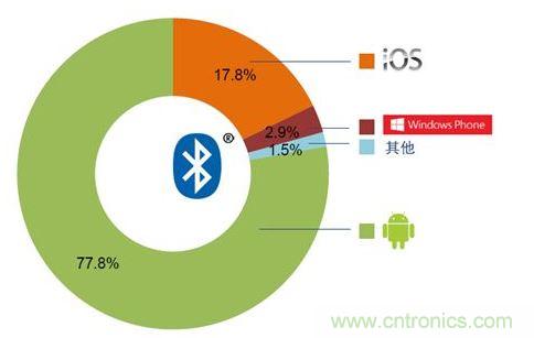 2014全球移动操作系统支持市场占比。