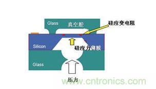 硅压阻式压力传感器结构