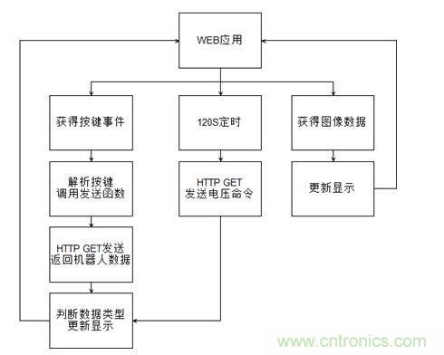 WEB客户端流程图