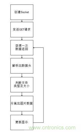 Mjpeg解析图像流程图