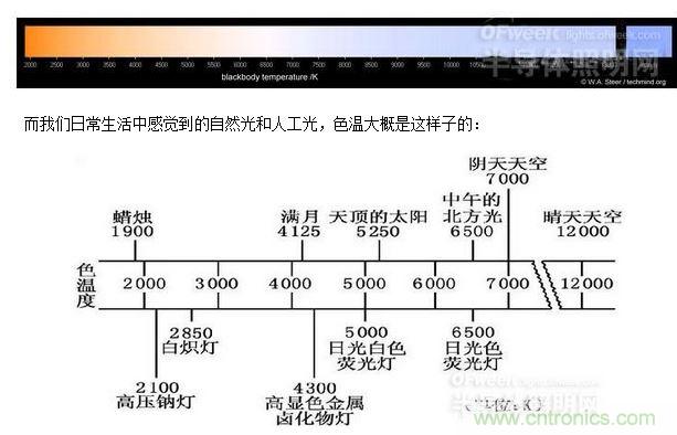 光色的变化