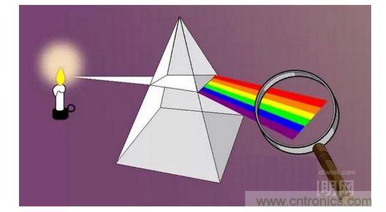 用三棱镜可以把日光分解为各种色光