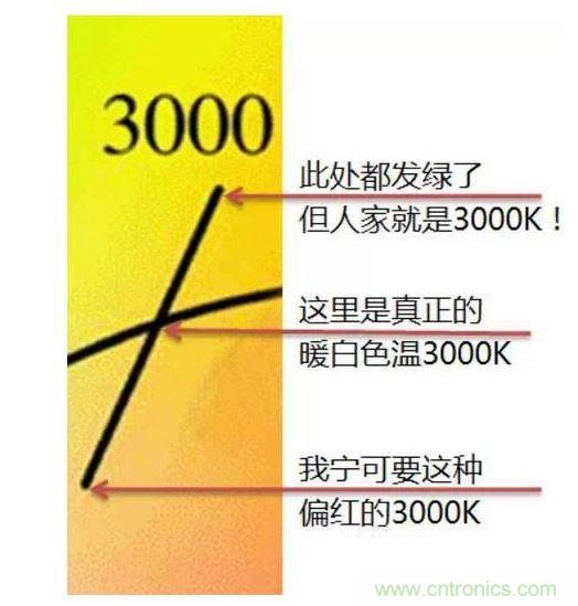,色温偏差±150K