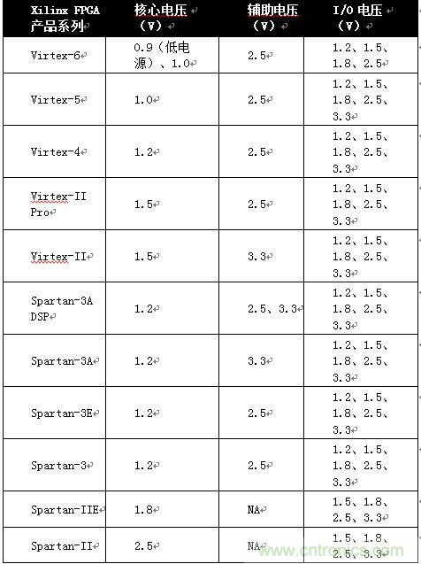 Xilinx FPGA系列和各代产品的电源电压