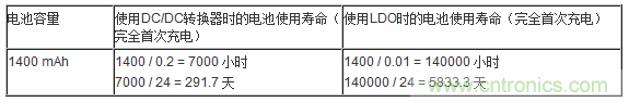 提高降压转换器的轻负载效率？LDO如何发力？