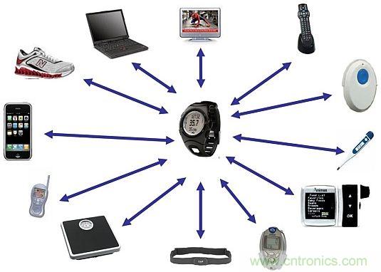 当可穿戴“遭遇”Bluetooth Smart,会发生怎样的奇遇?