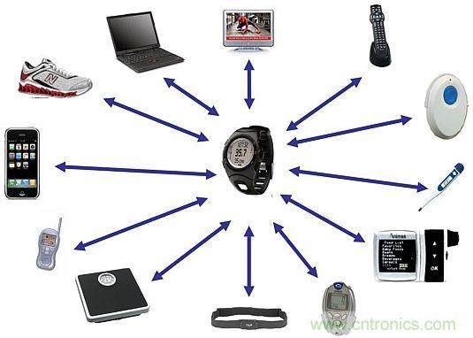 当可穿戴“遭遇”Bluetooth Smart，会发生怎样的奇遇？