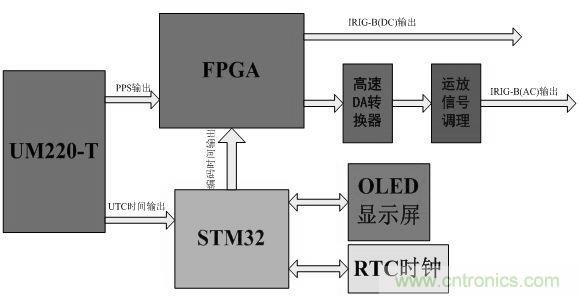 电路攻略：北斗卫星系统的高速摄像机时间同步器的设计