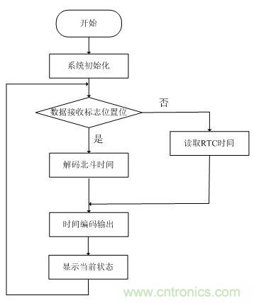 电路攻略：北斗卫星系统的高速摄像机时间同步器的设计