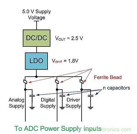 技术详解：DC-DC转换器与ADC电源接口的关系