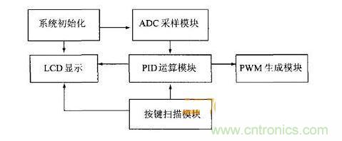 软件模块流程图