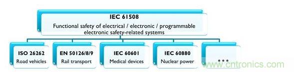 IEC 61508及相关产业专用标准，能协助安全相关的电气、电子与可编程系统符合最新要求