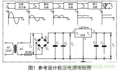 【导读】电子设备的工作都要靠直流电源，晶体管以及集成电路的工作都要靠直流电源供电。直流电的方法由稳压电源和干电池两种。直流稳压电源能够将220V的交流电转化成稳定的直流电。本文主要讲述经典集成直流稳压电源电路的设计过程及原理。 变压 稳压电源的输出电压一般是根据仪器设备的需要而定的，有的仪器设备同时需要几种不同的电压。单独的稳压电源，其输出电压在一定的范围内可以调节，当调节范围较大时，可分几个档位。因此，需要将交流电通过电源变压器变换成适当幅值的电压，然后才能进行整流等变换，根据需要，变压器的次级线圈一般都为两组以上选用合适的变压器将220V±10%的高压交流电变成需要的低压交流电，要满足电源功率和输出电压的需要，变压器选用应遵循以下原则： (1)在220V±15%情况下应能确保可靠稳定输出。一般工程上变压、整流和滤波后的直流电压可以按下面情况确定： 一是要考虑集成稳压电路一般是要求最小的输入输出压差；二是要考虑桥式整流电路要消耗两个二极管正向导通的压降；三是要留有一定的余量。输出电压过高会增加散热量，过低会在输出低压时不稳定，由此来确定直流电压。 (2)变压器要保留20%以上的电流余量。　 整流是将正弦交流电变成脉动直流电，主要利用二极管单向导电原理实现，整流电路可分为半波整流、全波整流和桥式整流。电源多数采用桥式整流电路，桥式整流由4个二极管组成，每个二极管工作时涉及两个参数： 一是电流，要满足电源负载电流的需要，由于桥式整流电路中的4个二极管是每两个交替工作，所以，每个二极管的工作电流为负载电流的一半；二是反向耐压，反向电压要大于可能的最大峰值。 (1)电流负载ID>?I1 (2)反向耐压为变压器最高输出的峰值VD> V2. 滤波 滤波的作用是将脉动直流滤成含有一定纹波的直流电压，可使用电容、电感等器件，在实际中多使用大容量的电解电容器进行滤波。 图中C2和C4为低频滤波电容，可根据实验原理中的有关公式和电网变化情况，设计、计算其电容量和耐压值，选定电容的标称值和耐压值以及电容型号(一般选取几百至几千微法)。 C1和C3为高频滤波电容，用于消除高频自激，以使输出电压更加稳定可靠。通常在0.01μF~0.33μF范围内。 (1)低频滤波电容的耐压值应大于电路中的最高电压，并要留有一定的余量； (2)低频滤波电容C2选取应满足：C2≥RL1(3~5)2T; RL为负载电阻，T为输入交流电的周期。对于集成稳压后的滤波电容可以适当选用数百微法即可； ( 3 )工程上低频电容C 2也可根据负载电流的值来确定整流后的滤波电容容量，即： C2≥(IL/50mA)×100uF. 稳压 经过整流和滤波后的直流电压是一个含有纹波并随着交流电源电压的波动和负载的变化而变化的不稳定的直流电压，电压的不稳定会引起仪器设备工作不稳定，有时甚至无法正常工作。为此在滤波后要加稳压电路，以保障输出电压的平稳性。稳压方式有分立元件组成的稳压电路和集成稳压电路。 分立元件组成的稳压电路的稳压方式有串联稳压、并联稳压和开关型稳压等，其中较常用的是串联稳压方式。 (1)串联稳压电路 串联稳压电路工作框图如图2所示，它由采样电路、基准电压电路、比较放大电路和调整电路组成。 (2)集成稳压器 随着集成工艺技术的广泛使用，稳压电路也被集成在一块芯片上，称为三端集成稳压器，它具有使用安全、可靠、方便且价格低的优点。 三端稳压器按输出电压方式可分为四大类： ①固定输出正稳压器7800系列，如7805稳压值为+5V. ②固定输出负稳压器7900系列。 ③可调输出正稳压器L M 1 1 7、L M 2 1 7、LM317及LM123、LM140、LM138、LM150等。 ④可调输出负稳压器L M 1 3 7、L M 2 3 7、LM337等。 直流稳压电源一般都要加装保险和散热片 保险是用来保证电源安全工作的重要器件，保险能实现在电源输出短路或超载时自动切断电路，从而保证电源的安全。散热片作用是对集成稳压电路进行散热，确保集成稳压器工作时温度不超过标准值。