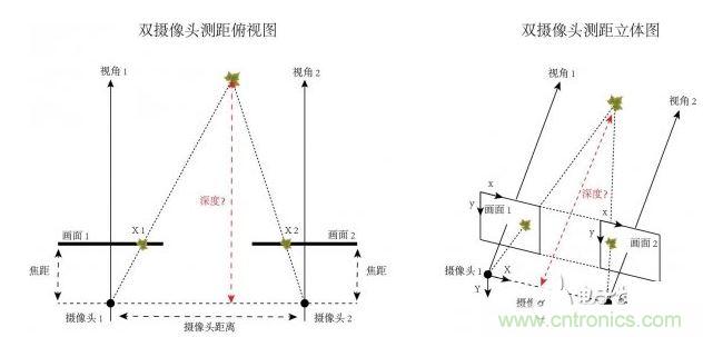 摄像头成像