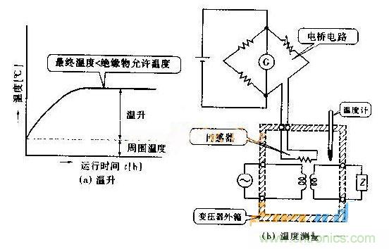 升温和温度测量