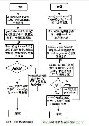 控制进程和无线视频传输进程的流程