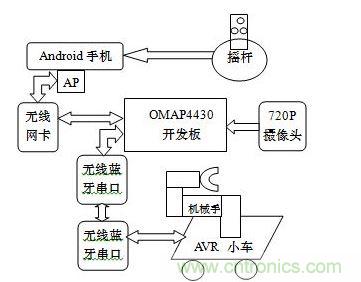 系统硬件框架图