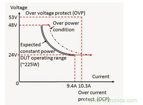 应用过功率保护的 DC - DC 转换器输入电压（V）和电流（I）范围实例