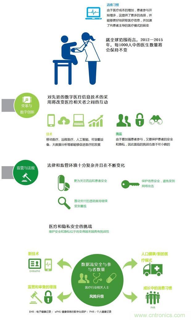 医疗行业
