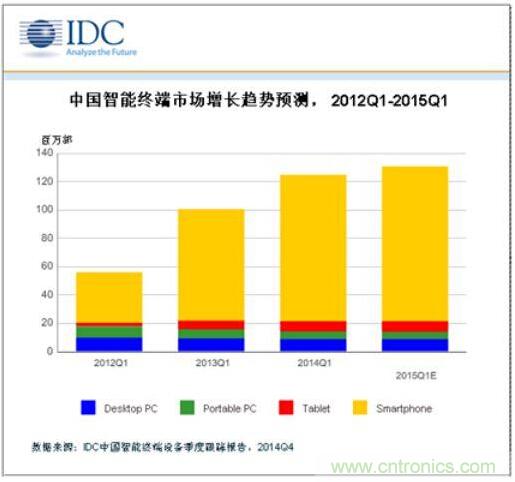 2015，谁才是拉动只能终端市场的主力军？